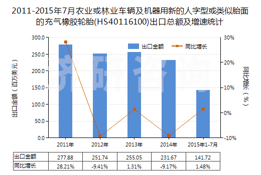 2011-2015年7月農(nóng)業(yè)或林業(yè)車輛及機器用新的人字型或類似胎面的充氣橡膠輪胎(HS40116100)出口總額及增速統(tǒng)計